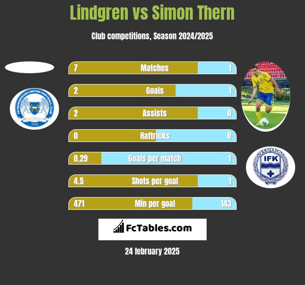 Lindgren vs Simon Thern h2h player stats