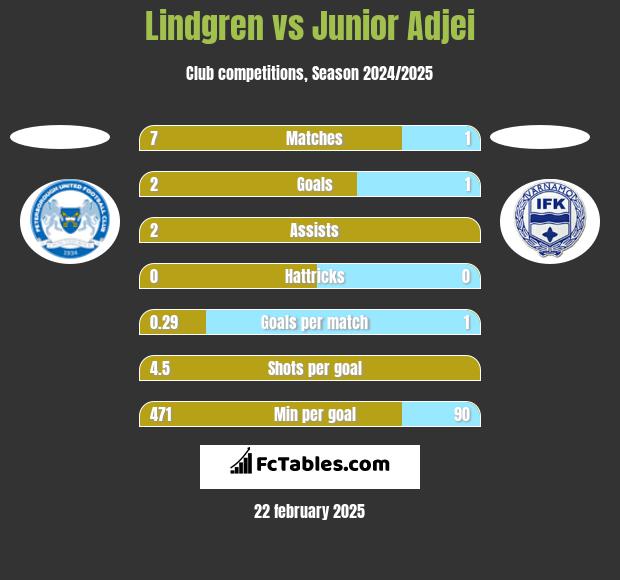 Lindgren vs Junior Adjei h2h player stats