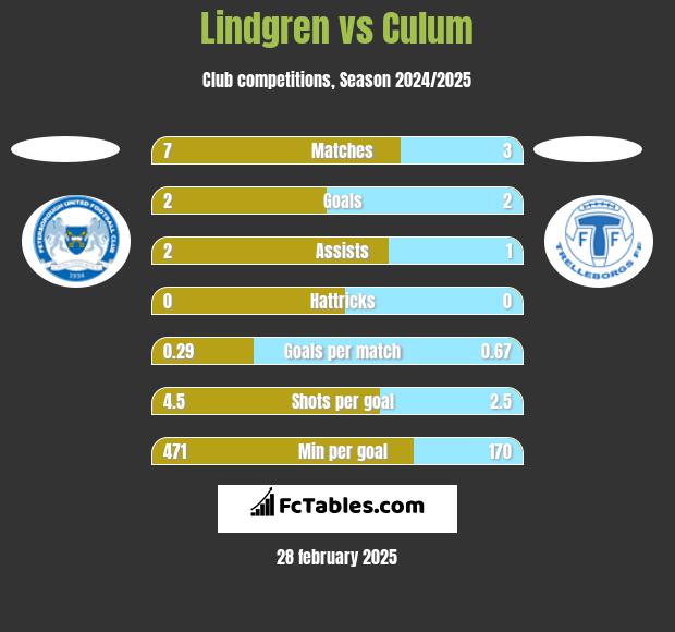 Lindgren vs Culum h2h player stats