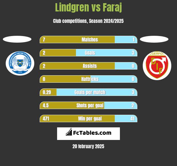 Lindgren vs Faraj h2h player stats