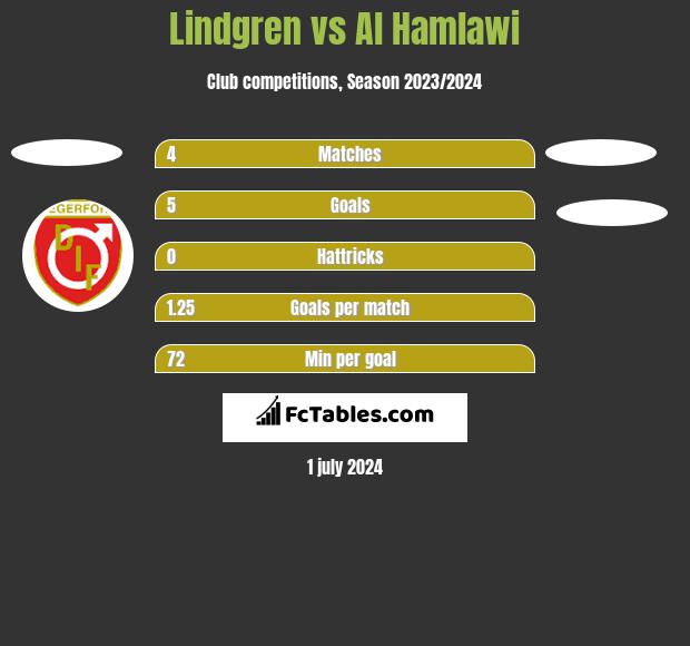 Lindgren vs Al Hamlawi h2h player stats