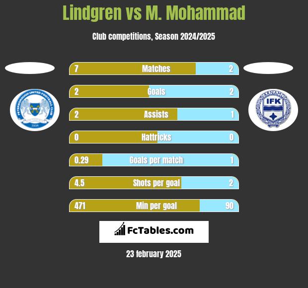 Lindgren vs M. Mohammad h2h player stats