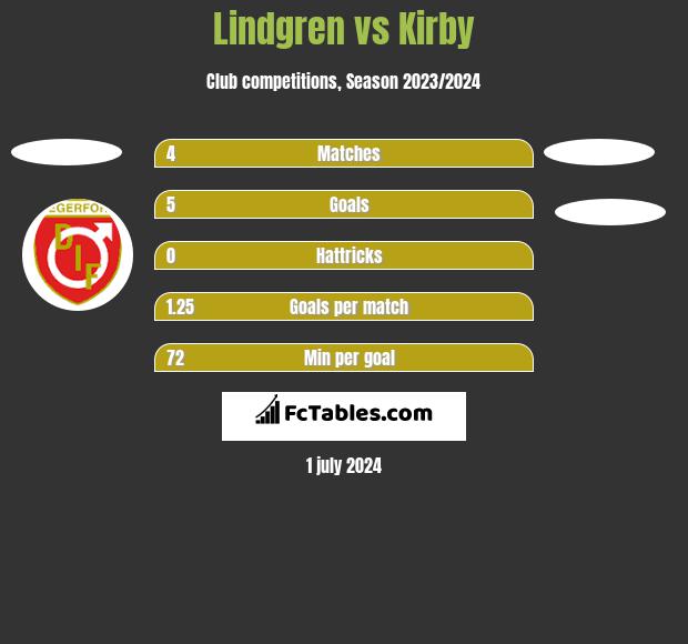 Lindgren vs Kirby h2h player stats