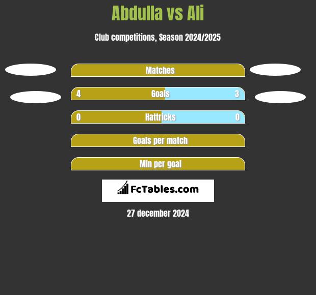 Abdulla vs Ali h2h player stats