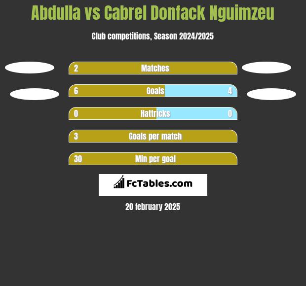 Abdulla vs Cabrel Donfack Nguimzeu h2h player stats