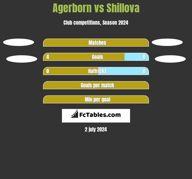 Agerborn vs Shillova h2h player stats