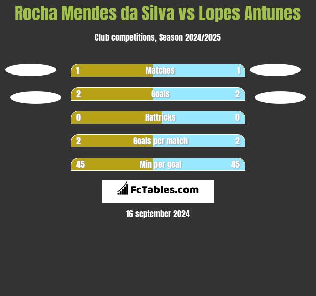 Rocha Mendes da Silva vs Lopes Antunes h2h player stats