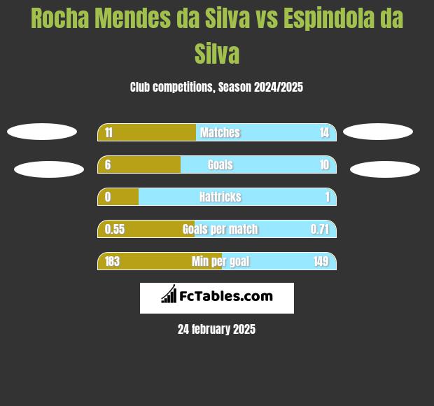 Rocha Mendes da Silva vs Espindola da Silva h2h player stats