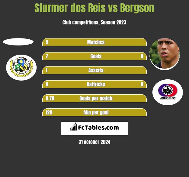 Sturmer dos Reis vs Bergson h2h player stats