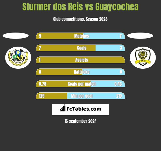 Sturmer dos Reis vs Guaycochea h2h player stats