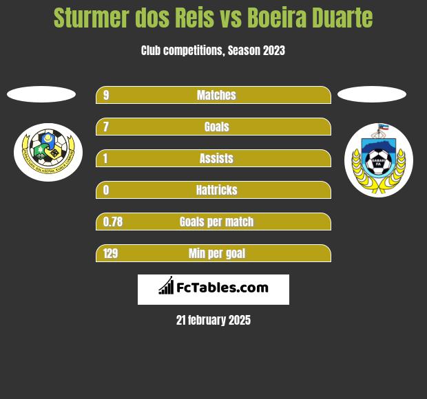 Sturmer dos Reis vs Boeira Duarte h2h player stats