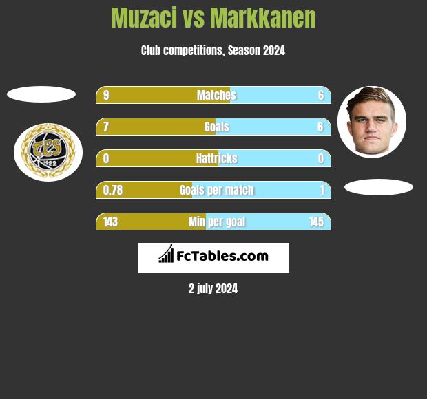 Muzaci vs Markkanen h2h player stats
