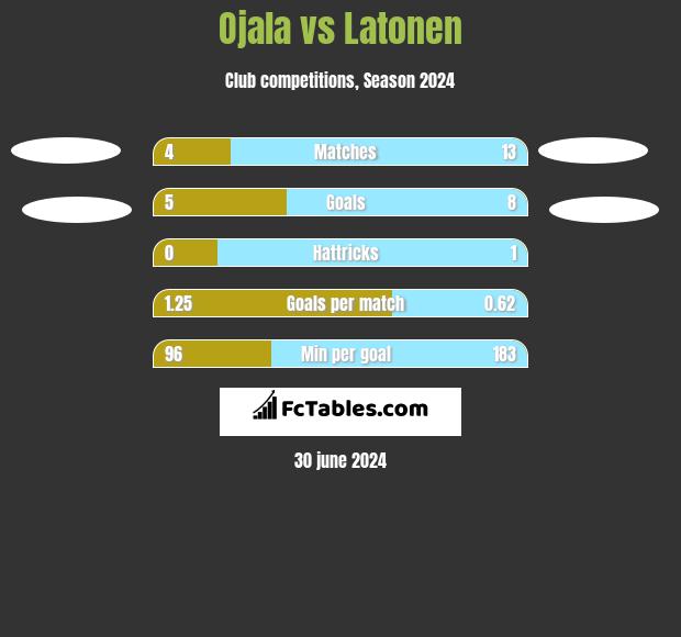 Ojala vs Latonen h2h player stats