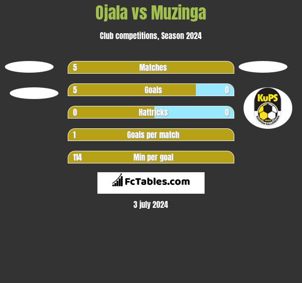Ojala vs Muzinga h2h player stats