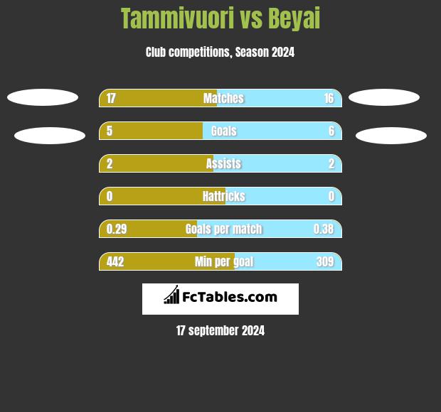 Tammivuori vs Beyai h2h player stats