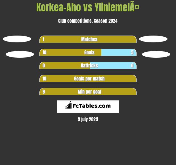 Korkea-Aho vs YliniemelÃ¤ h2h player stats