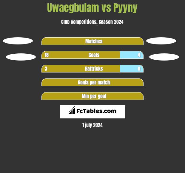Uwaegbulam vs Pyyny h2h player stats