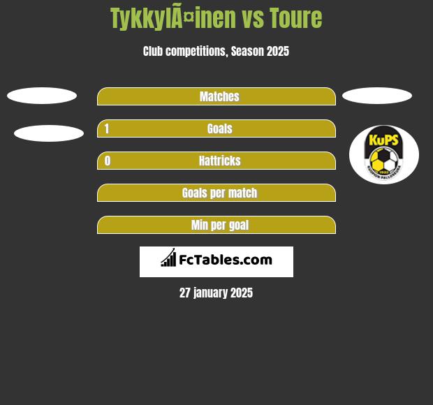 TykkylÃ¤inen vs Toure h2h player stats