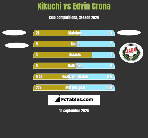 Kikuchi vs Edvin Crona h2h player stats