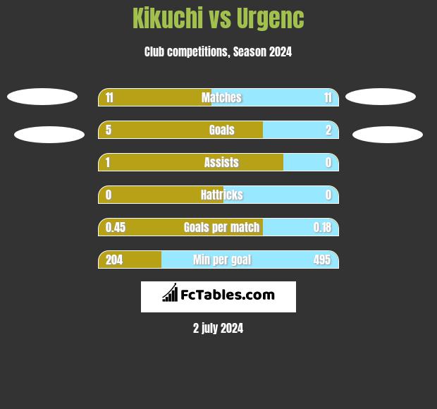 Kikuchi vs Urgenc h2h player stats
