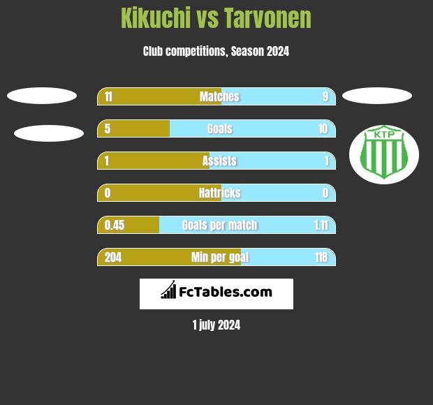 Kikuchi vs Tarvonen h2h player stats
