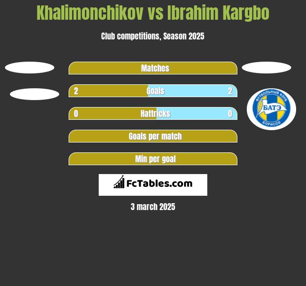 Khalimonchikov vs Ibrahim Kargbo h2h player stats