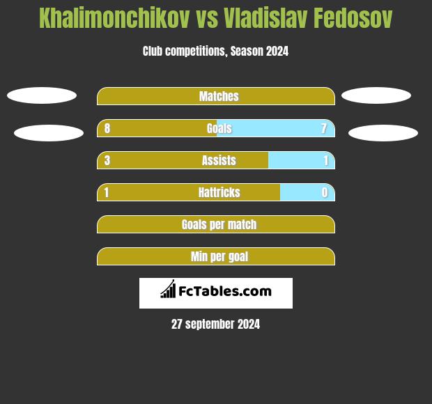 Khalimonchikov vs Vladislav Fedosov h2h player stats