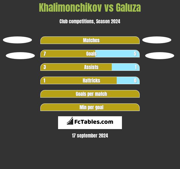 Khalimonchikov vs Galuza h2h player stats