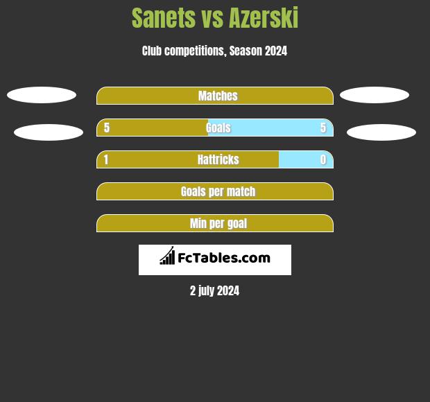 Sanets vs Azerski h2h player stats
