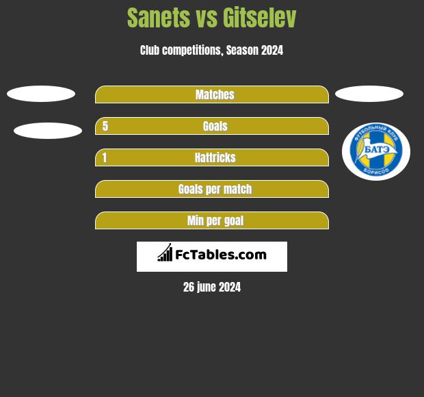 Sanets vs Gitselev h2h player stats
