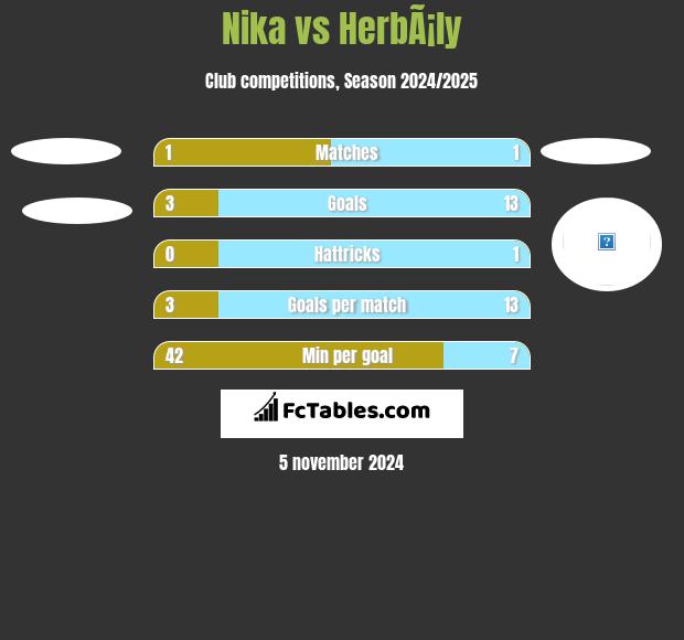 Nika vs HerbÃ¡ly h2h player stats