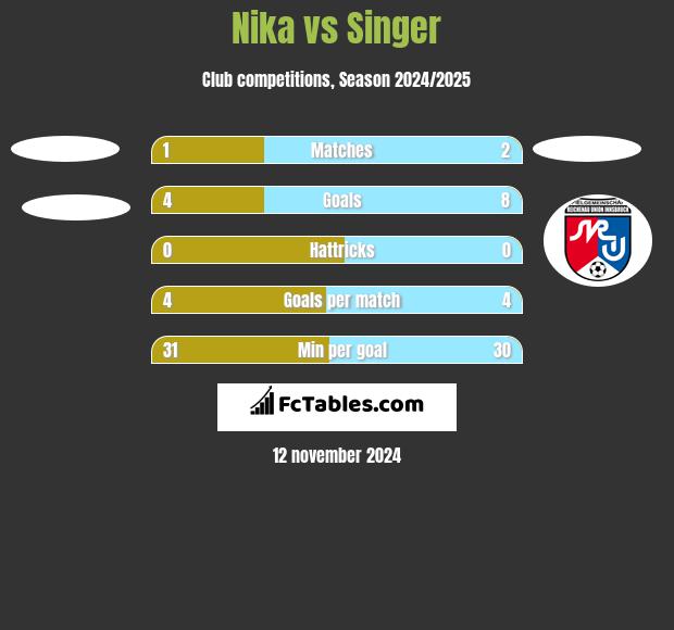 Nika vs Singer h2h player stats