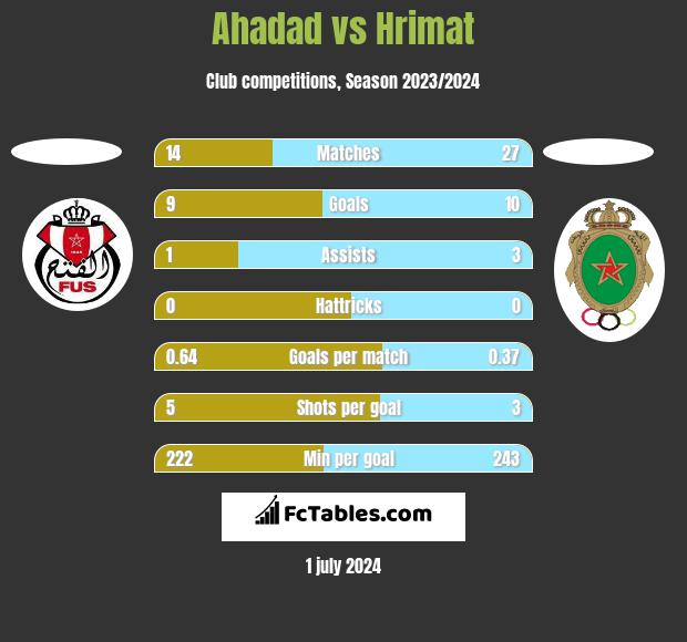 Ahadad vs Hrimat h2h player stats