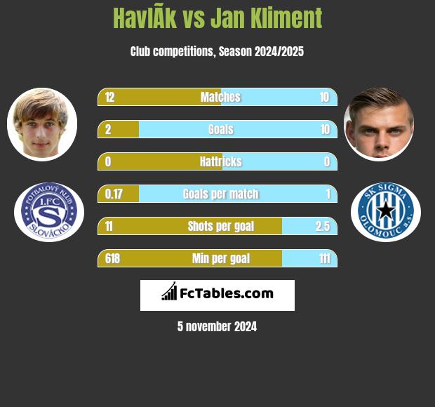 HavlÃ­k vs Jan Kliment h2h player stats