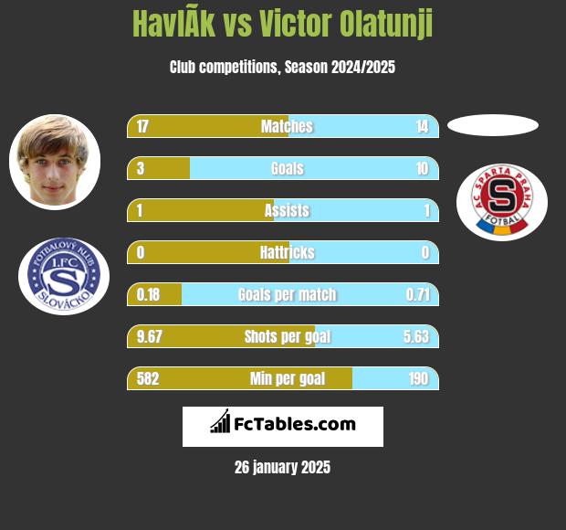 HavlÃ­k vs Victor Olatunji h2h player stats