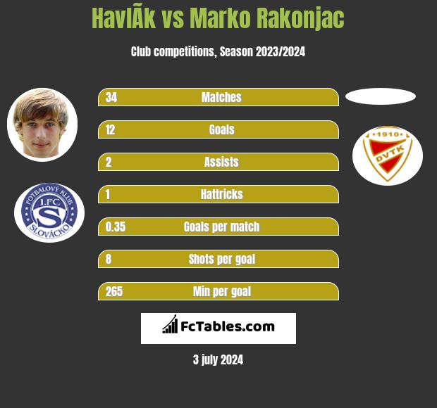 HavlÃ­k vs Marko Rakonjac h2h player stats