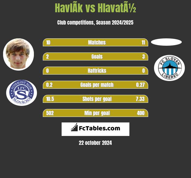 HavlÃ­k vs HlavatÃ½ h2h player stats