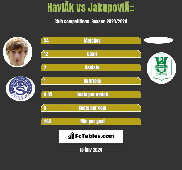 HavlÃ­k vs JakupoviÄ‡ h2h player stats