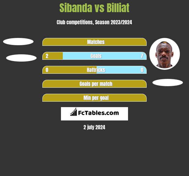 Sibanda vs Billiat h2h player stats