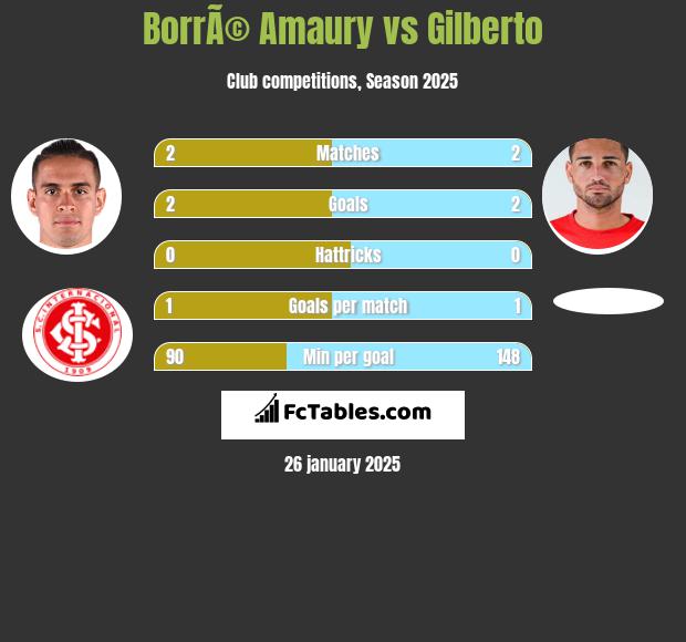 BorrÃ© Amaury vs Gilberto h2h player stats