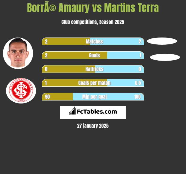 BorrÃ© Amaury vs Martins Terra h2h player stats