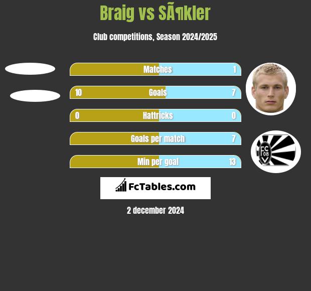 Braig vs SÃ¶kler h2h player stats