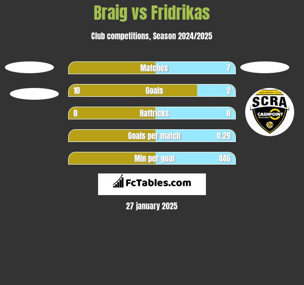 Braig vs Fridrikas h2h player stats