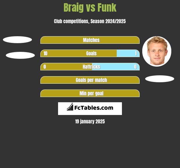 Braig vs Funk h2h player stats