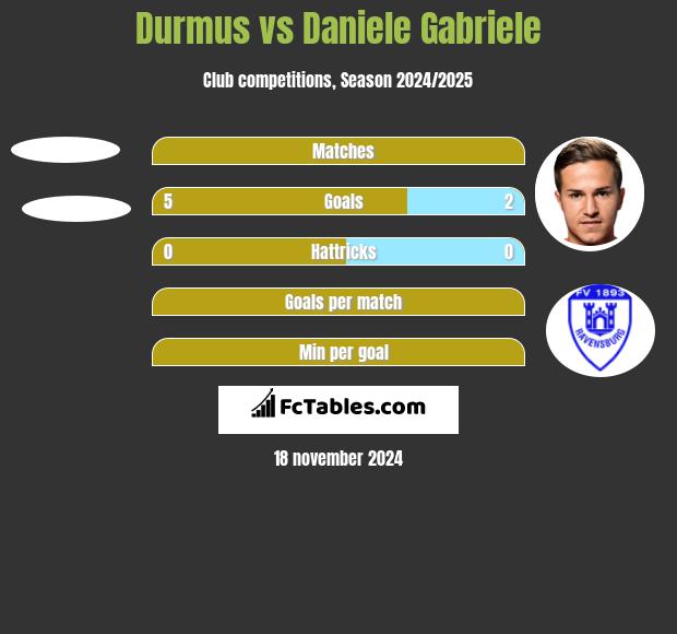 Durmus vs Daniele Gabriele h2h player stats