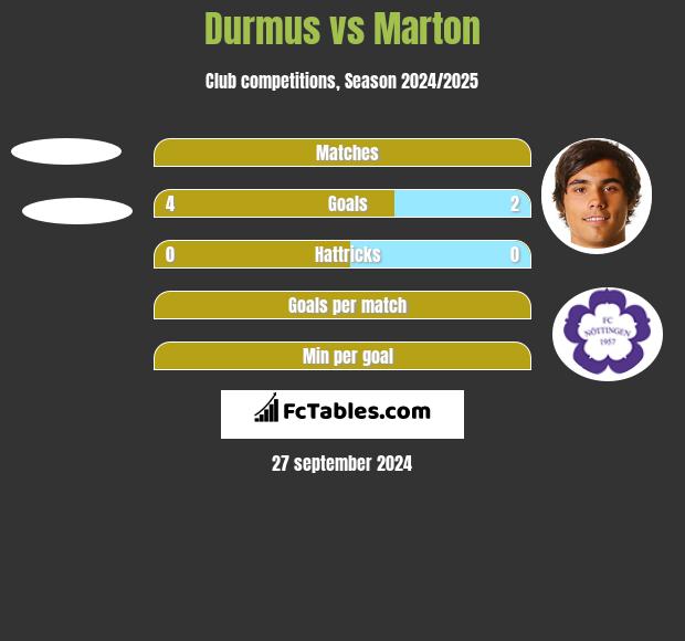 Durmus vs Marton h2h player stats