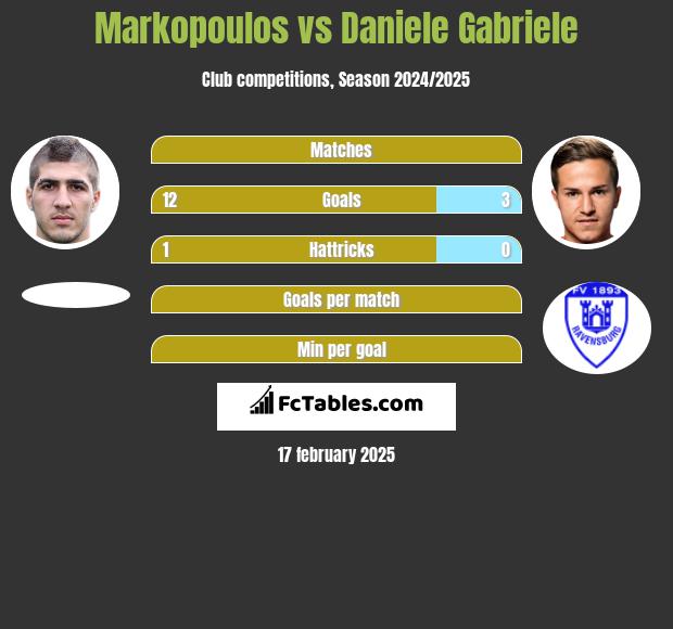 Markopoulos vs Daniele Gabriele h2h player stats