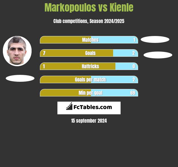 Markopoulos vs Kienle h2h player stats