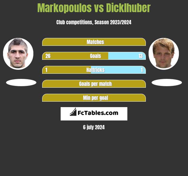 Markopoulos vs Dicklhuber h2h player stats