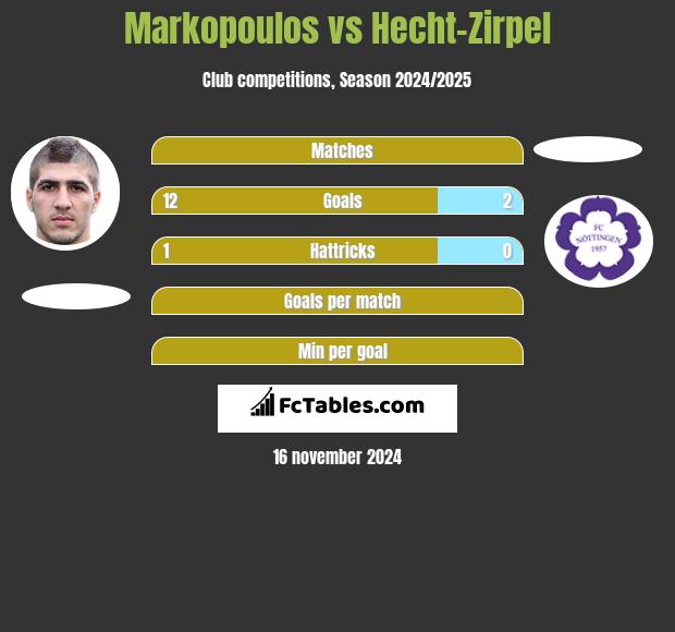 Markopoulos vs Hecht-Zirpel h2h player stats